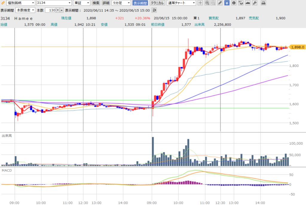 6月15日の最もデイトレに適した銘柄：Hamee
